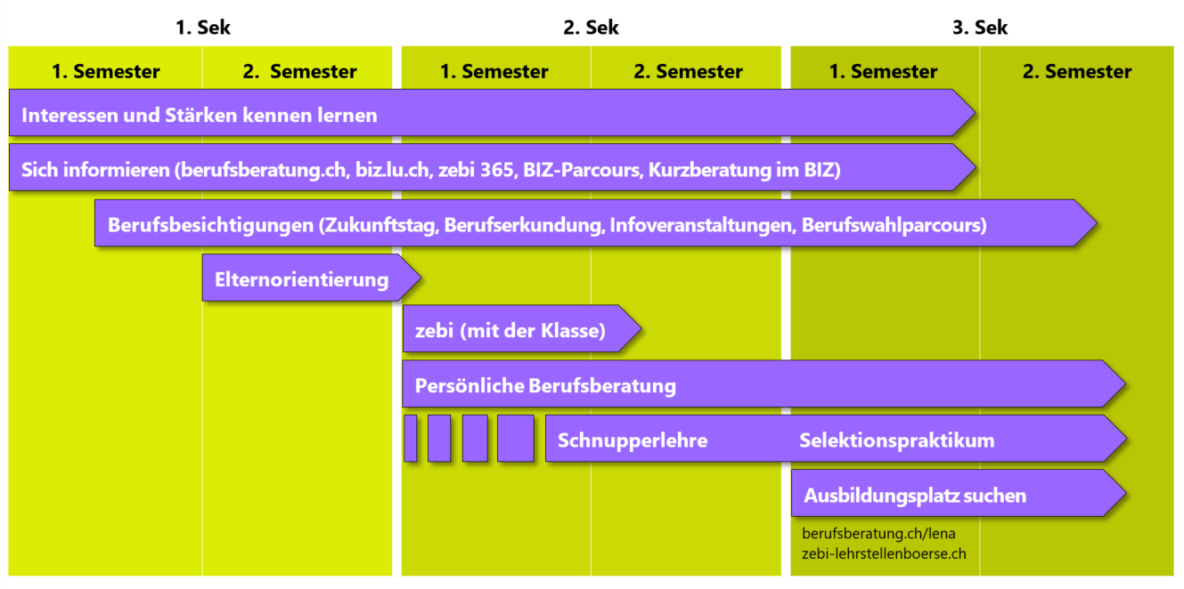 Berufswahlfahrplan