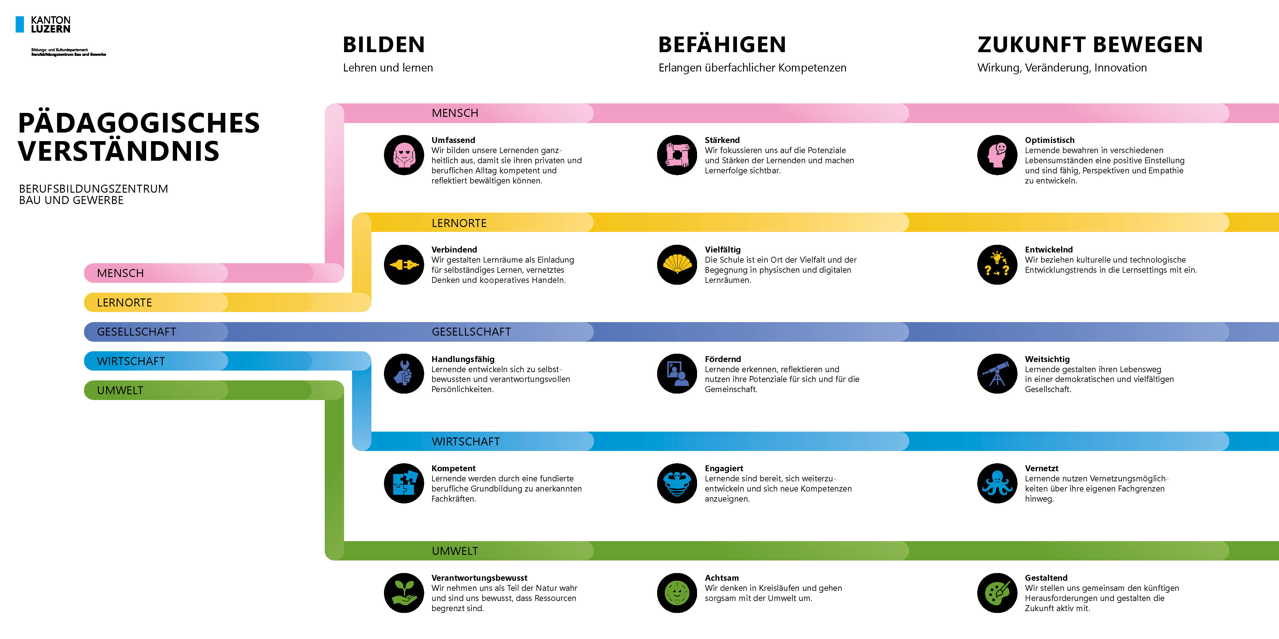 Pädagogisches Verständnis - Kanton Luzern